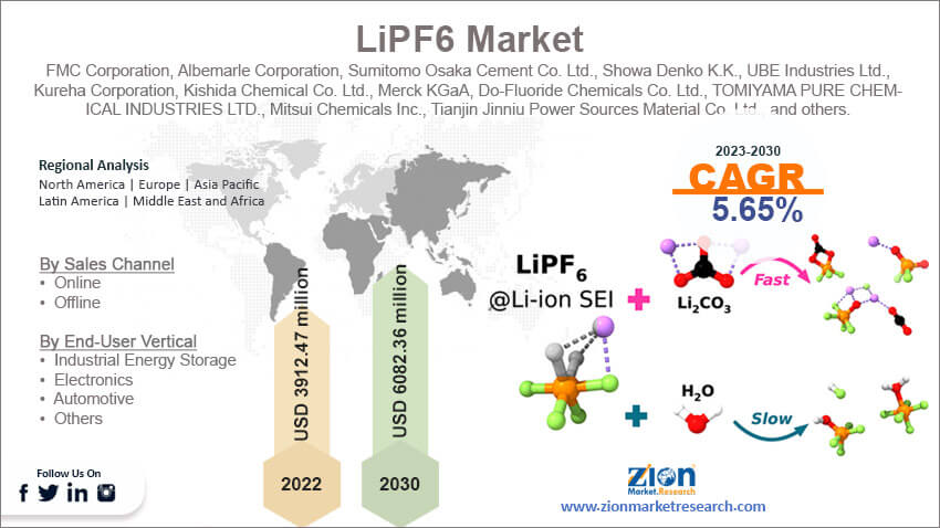 Global LiPF6 Market Size