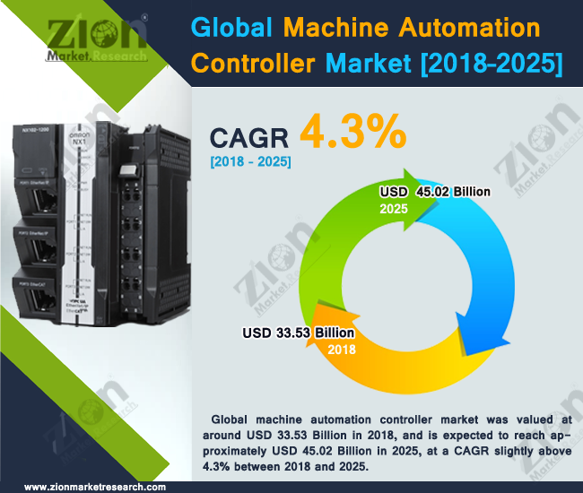 Global Machine Automation Controller Market 