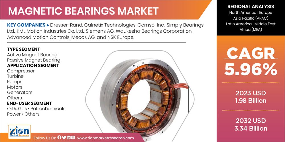 Global Magnetic Bearings Market