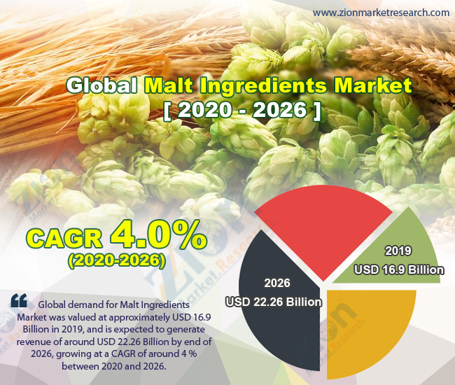 Global Global Malt Ingredients Market