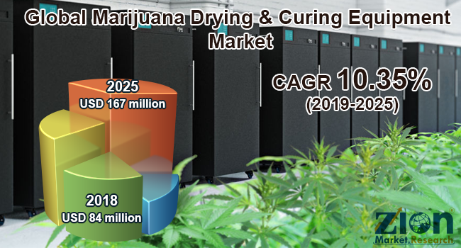 Global Marijuana Drying & Curing Equipment Market