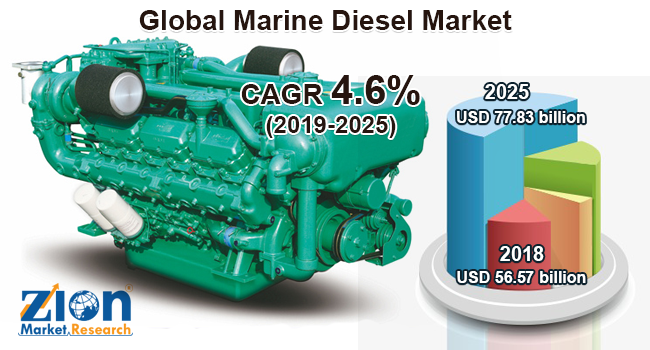 Global Marine Diesel Market