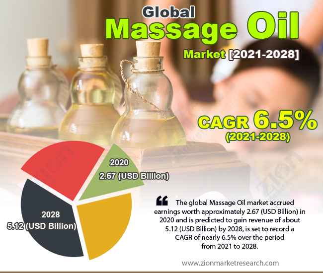 Global Massage Oil Market