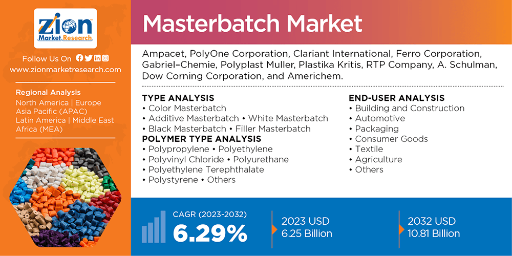 Global Masterbatch Market