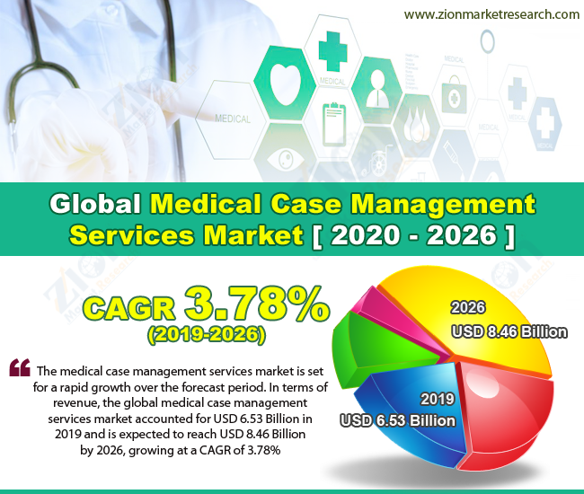 Global Medical Case Management Services Market