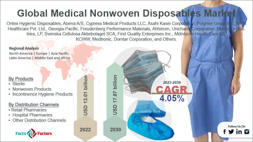 Global Medical Nonwoven Disposables Market