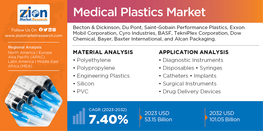 Global Medical Plastics Market