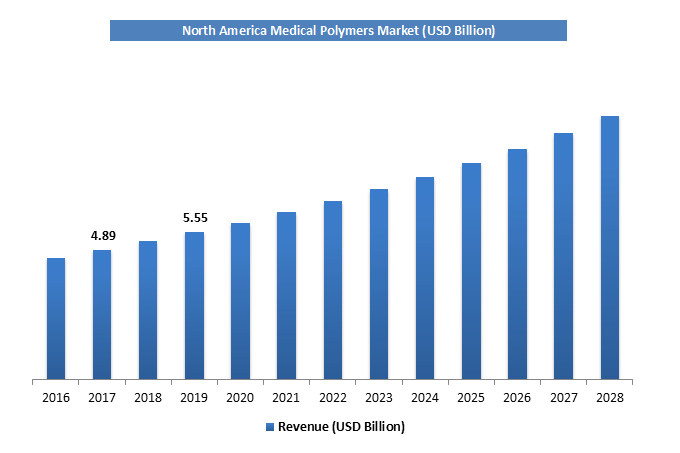 medical polymer market