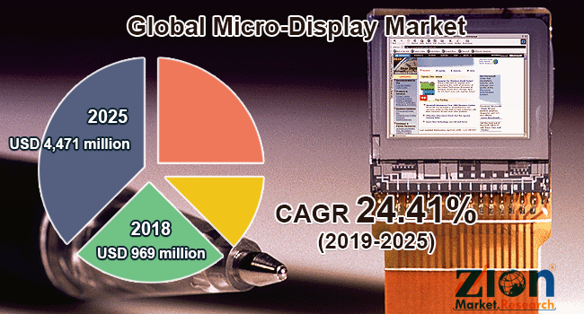 Global Micro Display Market