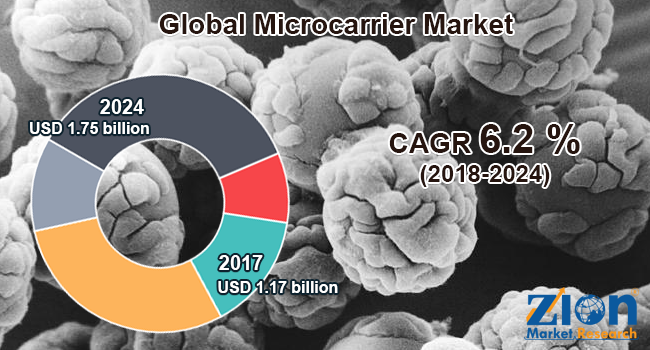 Global Microcarrier Market