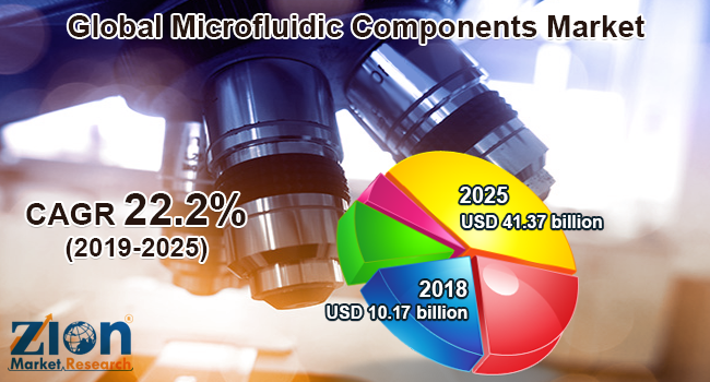 Global Microfluidic Components Market