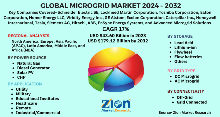 Microgrid-Market