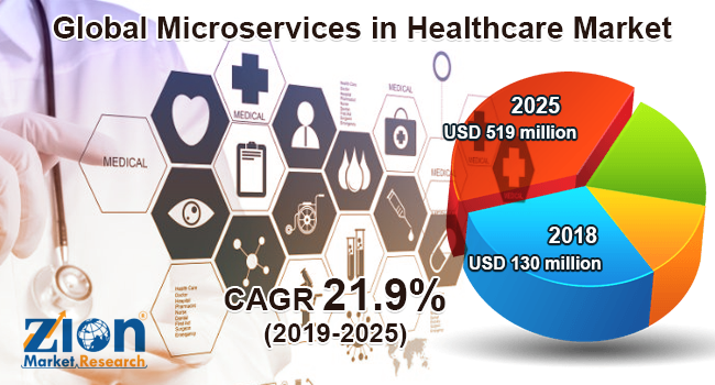 Global Microservices in Healthcare Market