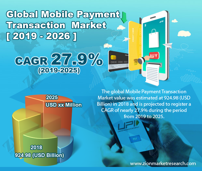 Global Mobile Payment Transaction Market