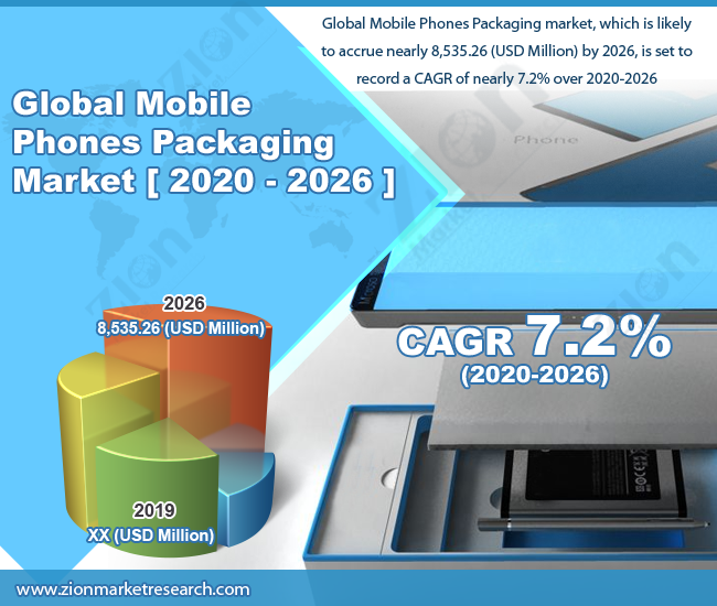 Mobile Phones Packaging Market