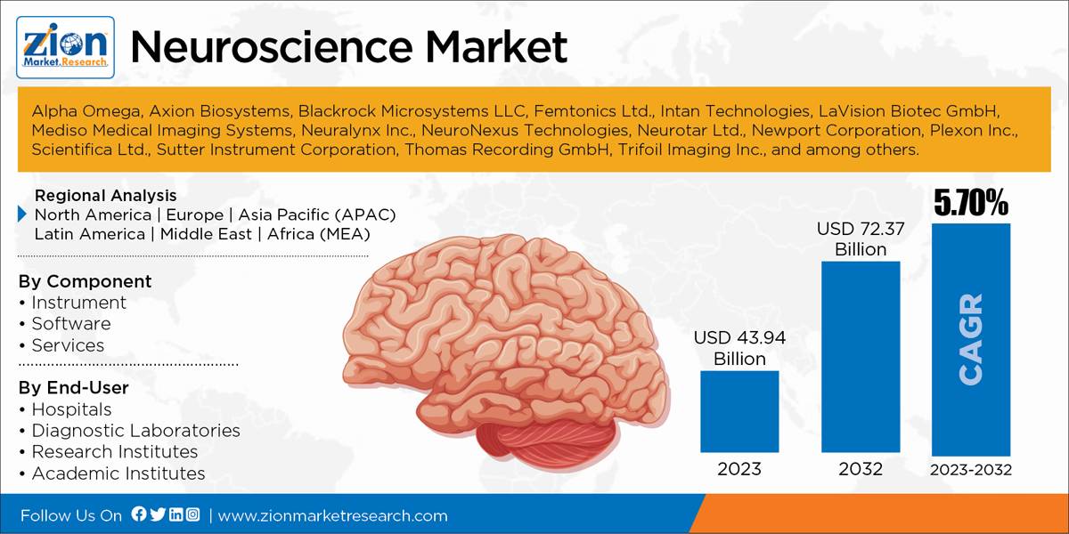 Global Neuroscience Market