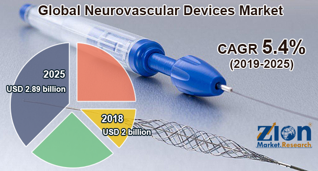 Global Neurovascular Devices Market