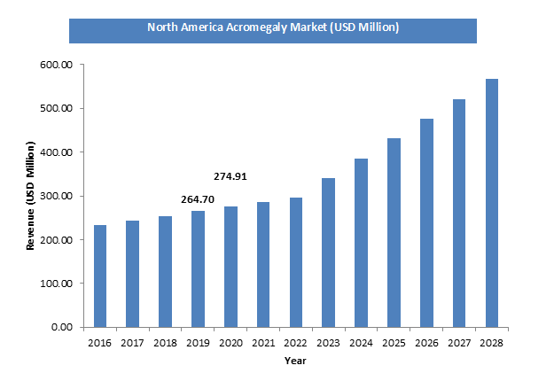 Acromegaly Treatment Market Size