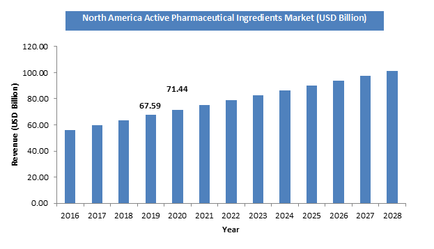 Active Pharmaceutical Ingredients Market Size