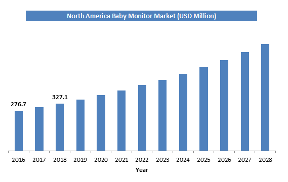 Baby hot sale monitor market