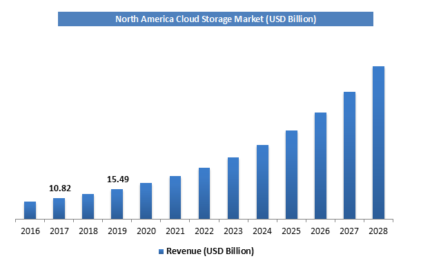 Global Cloud Storage Market 