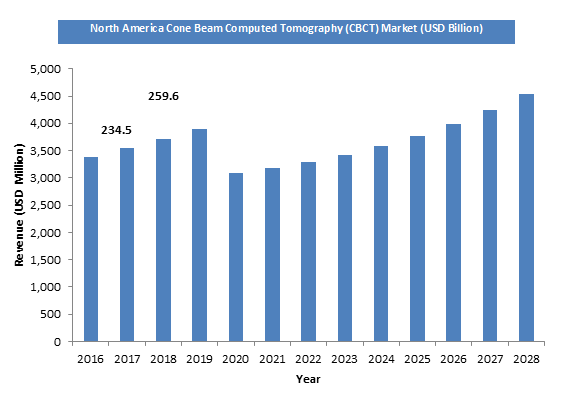 Cone Beam Computed Tomography (CBCT) Market