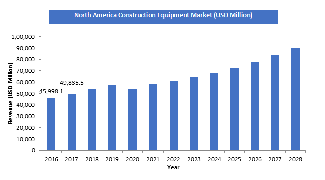 Construction Equipment Market Size