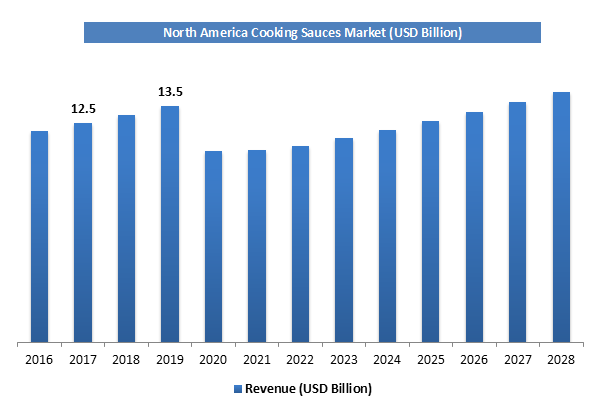 Cooking Sauces Market