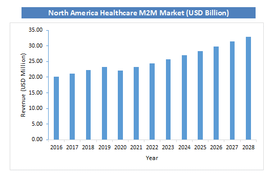 North America Healthcare M2M Market Size