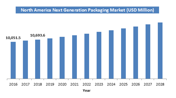 Next Generation Packaging Market Size