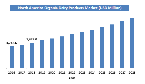 Organic Dairy Products Market Size