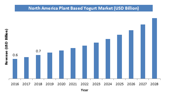 Global Plant Based Yogurt Market Size