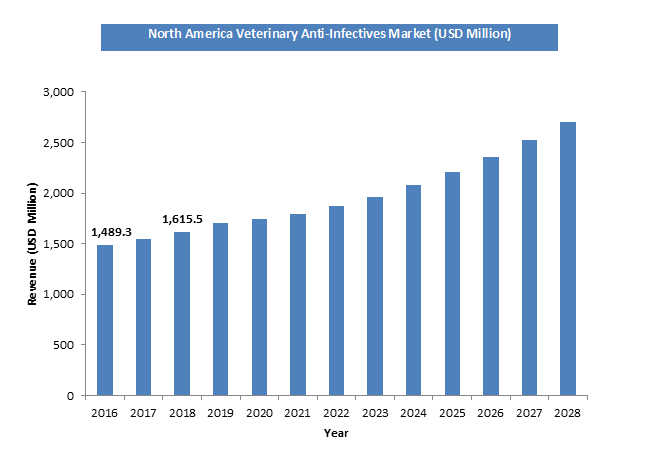 North-America Veterinary Anti-Infectives Market Size