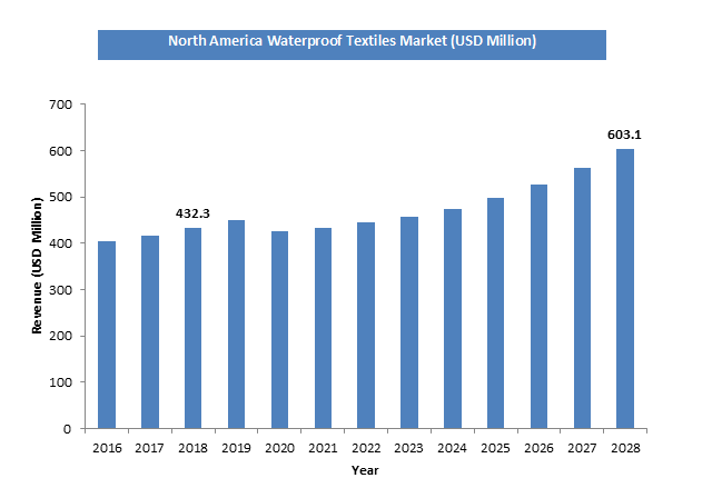 Waterproof Textiles Market 