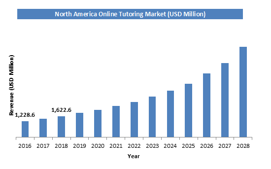 Online Tutoring Market