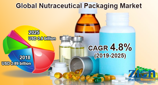 Global Nutraceutical Packaging Market