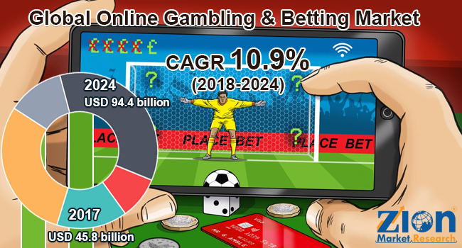 Global Online Gambling Betting Market