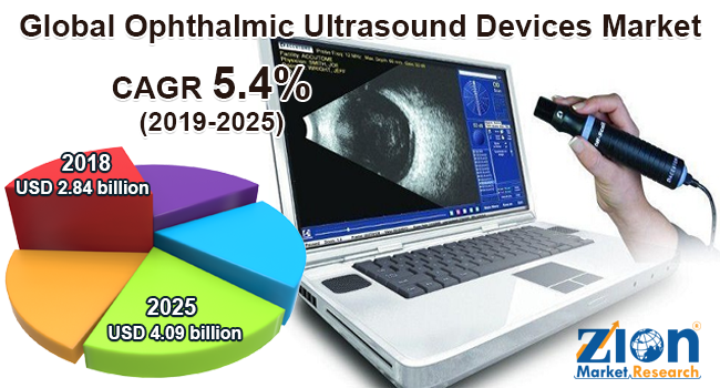 Global Ophthalmic Ultrasound Devices market