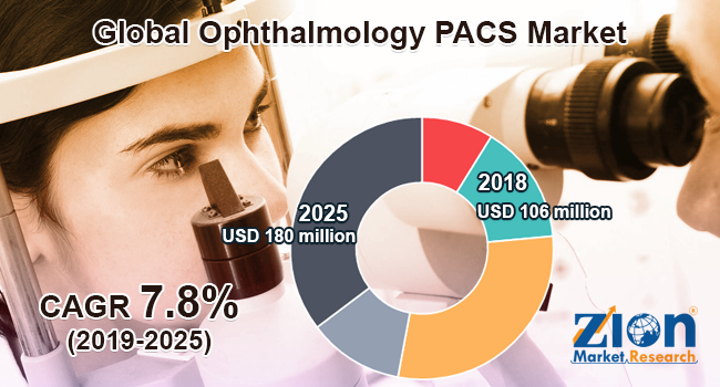 Global Ophthalmology PACS Market