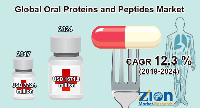 Global Oral Proteins and Peptides Market