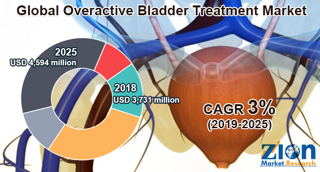 Global Overactive Bladder Treatment Market