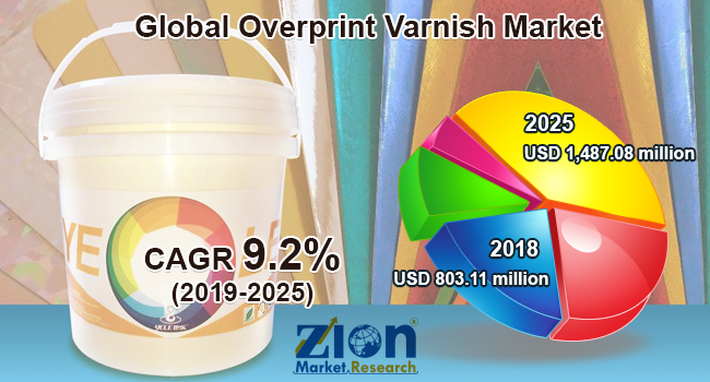 Global Overprint Varnish Market