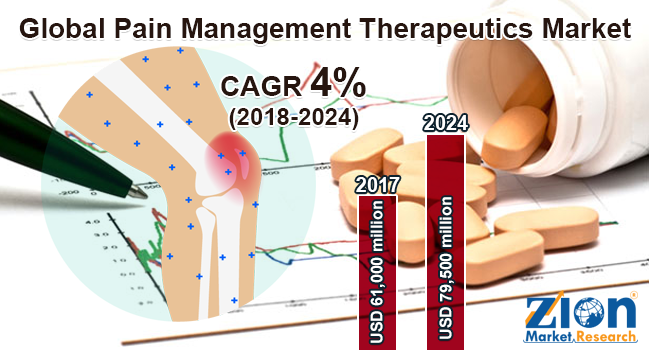 Global Pain Management Therapeutics Market