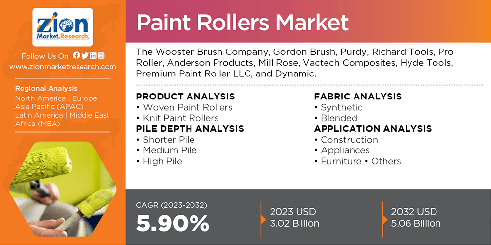 Global Paint Rollers Market