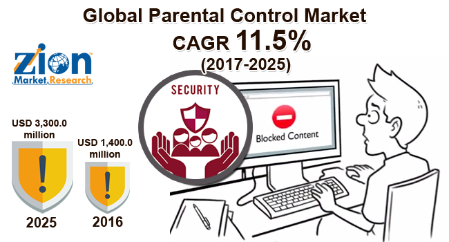 Global Parental Control Market