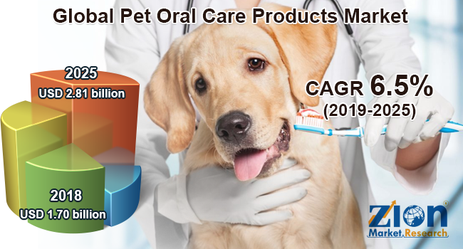 Global Pet Oral Care Products market