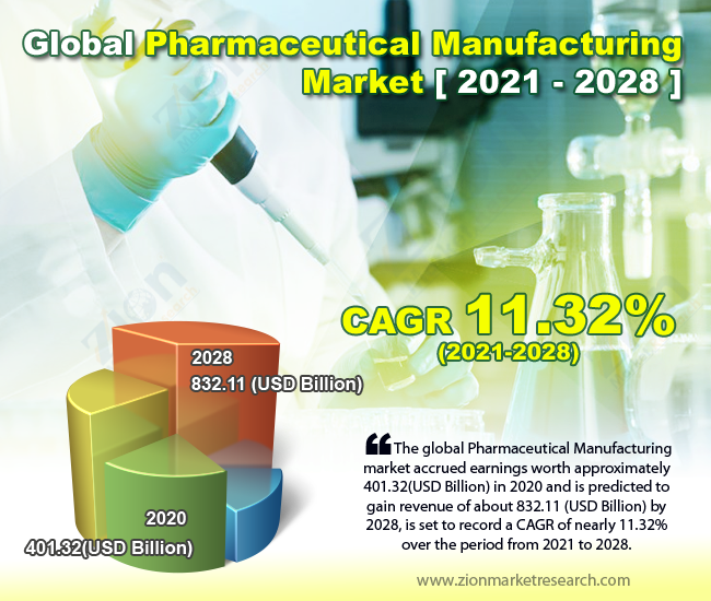 Global Pharmaceutical Manufacturing Market