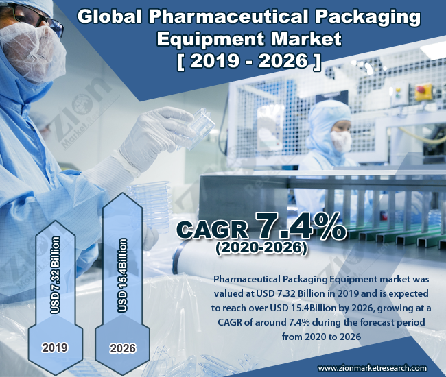 Pharmaceutical Packaging Equipment Market