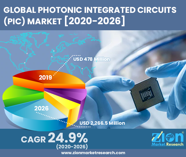 Global Photonic Integrated Circuits (PIC) Market