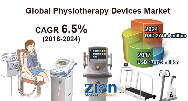 Global Physiotherapy Devices Market